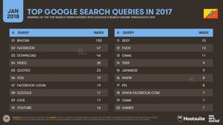 59
JAN
2018
TOP GOOGLE SEARCH QUERIES IN 2017RANKING OF THE TOP SEARCH TERMS ENTERED INTO GOOGLE’S SEARCH ENGINE THROUGHOU...