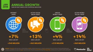 7
INTERNET
USERS
ACTIVE SOCIAL
MEDIA USERS
UNIQUE
MOBILE USERS
ACTIVE MOBILE
SOCIAL USERS
JAN
2018
ANNUAL GROWTHYEAR-ON-YE...