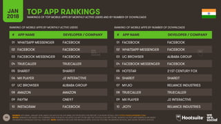 98
JAN
2018
TOP APP RANKINGSRANKINGS OF TOP MOBILE APPS BY MONTHLY ACTIVE USERS AND BY NUMBER OF DOWNLOADS
RANKING OF MOBI...