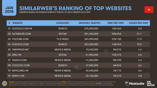 116
JAN
2018
SIMILARWEB’S RANKING OF TOP WEBSITESRANKINGS BASED ON AVERAGE MONTHLY TRAFFIC TO EACH WEBSITE IN Q4 2017
SOUR...