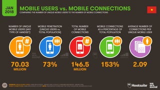 129
NUMBER OF UNIQUE
MOBILE USERS (ANY
TYPE OF HANDSET)
MOBILE PENETRATION
(UNIQUE USERS vs.
TOTAL POPULATION)
TOTAL NUMBE...