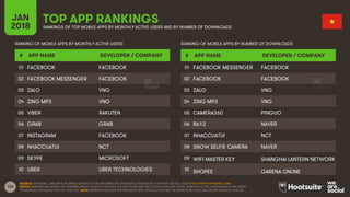134
JAN
2018
TOP APP RANKINGSRANKINGS OF TOP MOBILE APPS BY MONTHLY ACTIVE USERS AND BY NUMBER OF DOWNLOADS
RANKING OF MOB...