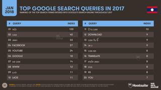 42
JAN
2018
TOP GOOGLE SEARCH QUERIES IN 2017RANKING OF THE TOP SEARCH TERMS ENTERED INTO GOOGLE’S SEARCH ENGINE THROUGHOU...