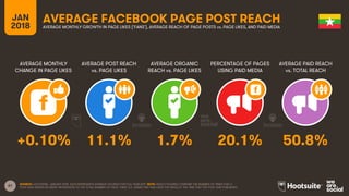 61
JAN
2018
AVERAGE FACEBOOK PAGE POST REACH
AVERAGE MONTHLY
CHANGE IN PAGE LIKES
AVERAGE POST REACH
vs. PAGE LIKES
AVERAG...