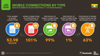 64
TOTAL NUMBER
OF MOBILE
CONNECTIONS
MOBILE CONNECTIONS
AS A PERCENTAGE OF
TOTAL POPULATION
PERCENTAGE OF
MOBILE CONNECTI...