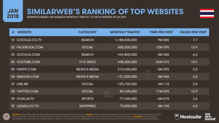 79
JAN
2018
SIMILARWEB’S RANKING OF TOP WEBSITESRANKINGS BASED ON AVERAGE MONTHLY TRAFFIC TO EACH WEBSITE IN Q4 2017
SOURC...