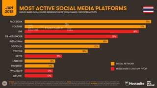 86
JAN
2018
MOST ACTIVE SOCIAL MEDIA PLATFORMSSURVEY-BASED DATA: FIGURES REPRESENT USERS’ OWN CLAIMED / REPORTED ACTIVITY
...
