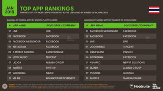 97
JAN
2018
TOP APP RANKINGSRANKINGS OF TOP MOBILE APPS BY MONTHLY ACTIVE USERS AND BY NUMBER OF DOWNLOADS
RANKING OF MOBI...