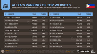 119
JAN
2018
ALEXA’S RANKING OF TOP WEBSITESRANKINGS BASED ON THE NUMBER OF VISITORS TO EACH SITE, AND THE NUMBER OF PAGES...