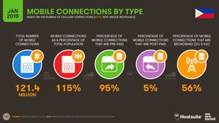 132
TOTAL NUMBER
OF MOBILE
CONNECTIONS
MOBILE CONNECTIONS
AS A PERCENTAGE OF
TOTAL POPULATION
PERCENTAGE OF
MOBILE CONNECTIONS
THAT ARE PRE-PAID
PERCENTAGE OF
MOBILE CONNECTIONS
THAT ARE POST-PAID
PERCENTAGE OF MOBILE
CONNECTIONS THAT ARE
BROADBAND (3G & 4G)
JAN
2018
MOBILE CONNECTIONS BY TYPEBASED ON THE NUMBER OF CELLULAR CONNECTIONS (NOTE: NOT UNIQUE INDIVIDUALS)
SOURCE: GSMA INTELLIGENCE, Q4 2017. NOTE: PENETRATION FIGURES ARE FOR TOTAL POPULATION, REGARDLESS OF AGE.
121.4 115% 95% 5% 56%
MILLION
 