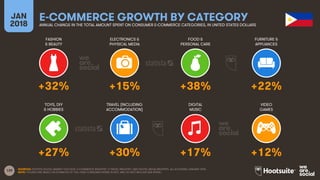 139
FASHION
& BEAUTY
ELECTRONICS &
PHYSICAL MEDIA
FOOD &
PERSONAL CARE
FURNITURE &
APPLIANCES
JAN
2018
E-COMMERCE GROWTH BY CATEGORYANNUAL CHANGE IN THE TOTAL AMOUNT SPENT ON CONSUMER E-COMMERCE CATEGORIES, IN UNITED STATES DOLLARS
TOYS, DIY
& HOBBIES
TRAVEL (INCLUDING
ACCOMMODATION)
DIGITAL
MUSIC
VIDEO
GAMES
SOURCES: STATISTA DIGITAL MARKET OUTLOOK, E-COMMERCE INDUSTRY, E-TRAVEL INDUSTRY, AND DIGITAL MEDIA INDUSTRY, ALL ACCESSED JANUARY 2018.
NOTE: FIGURES ARE BASED ON ESTIMATES OF FULL-YEAR CONSUMER SPEND IN 2017, AND DO NOT INCLUDE B2B SPEND.
+32% +15% +38% +22%
+27% +30% +17% +12%
 