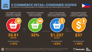 140
TOTAL NUMBER OF PEOPLE
PURCHASING CONSUMER
GOODS VIA E-COMMERCE
PENETRATION OF CONSUMER
GOODS E-COMMERCE
(TOTAL POPULA...