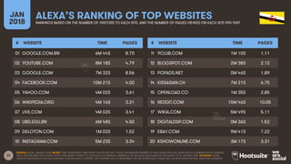 24
JAN
2018
ALEXA’S RANKING OF TOP WEBSITESRANKINGS BASED ON THE NUMBER OF VISITORS TO EACH SITE, AND THE NUMBER OF PAGES VIEWED ON EACH SITE PER VISIT
# WEBSITE TIME PAGES
01
02
03
04
05
06
07
08
09
10
# WEBSITE TIME PAGES
11
12
13
14
15
16
17
18
19
20
SOURCE: ALEXA, JANUARY 2018. NOTES: ‘TIME’ REPRESENTS TIME SPENT ON SITE PER DAY. ‘PAGES’ REPRESENTS NUMBER OF PAGE VIEWS PER DAY. ALEXA USES A COMBINATION OF AVERAGE
DAILY VISITORS AND PAGE VIEWS OVER A ONE-MONTH PERIOD TO CALCULATE ITS RANKING. RANKINGS ON THIS SLIDE ARE BASED ON THE MONTH TO 16 JANUARY 2018. ADVISORY: SOME
WEBSITES REFERENCED ON THIS SLIDE MAY CONTAIN ADULT CONTENT, OR CONTENT THAT IS UNSUITABLE FOR THE WORKPLACE. PLEASE USE CAUTION WHEN VISITING UNKNOWN WEBSITES.
GOOGLE.COM.BN 6M 44S 8.70
YOUTUBE.COM 8M 18S 4.79
GOOGLE.COM 7M 32S 8.56
FACEBOOK.COM 10M 21S 4.00
YAHOO.COM 4M 02S 3.61
WIKIPEDIA.ORG 4M 16S 3.31
LIVE.COM 4M 03S 3.41
UBD.EDU.BN 6M 48S 4.50
DELOTON.COM 1M 02S 1.52
INSTAGRAM.COM 5M 23S 3.34
9CLUB.COM 1M 10S 1.11
BLOGSPOT.COM 2M 38S 2.12
POPADS.NET 0M 46S 1.89
KISSASIAN.CH 7M 21S 6.75
OPENLOAD.CO 1M 35S 2.85
REDDIT.COM 15M 46S 10.05
WIKIA.COM 5M 49S 5.11
DIGITALDSP.COM 0M 36S 1.52
EBAY.COM 9M 41S 7.22
KSHOWONLINE.COM 3M 17S 3.31
 