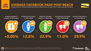 28
JAN
2018
AVERAGE FACEBOOK PAGE POST REACH
AVERAGE MONTHLY
CHANGE IN PAGE LIKES
AVERAGE POST REACH
vs. PAGE LIKES
AVERAG...