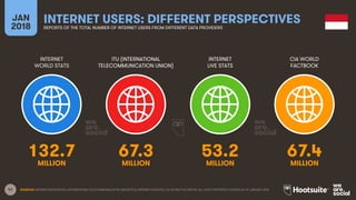 41
INTERNET
WORLD STATS
ITU (INTERNATIONAL
TELECOMMUNICATION UNION)
INTERNET
LIVE STATS
JAN
2018
INTERNET USERS: DIFFERENT PERSPECTIVESREPORTS OF THE TOTAL NUMBER OF INTERNET USERS FROM DIFFERENT DATA PROVIDERS
CIA WORLD
FACTBOOK
SOURCES: INTERNETWORLDSTATS; INTERNATIONAL TELECOMMUNICATION UNION (ITU); INTERNETLIVESTATS; CIA WORLD FACTBOOK; ALL LATEST REPORTED FIGURES AS OF JANUARY 2018.
132.7 67.3 53.2 67.4
MILLION MILLION MILLION MILLION
 