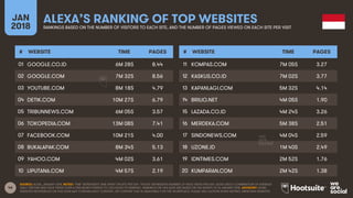 46
JAN
2018
ALEXA’S RANKING OF TOP WEBSITESRANKINGS BASED ON THE NUMBER OF VISITORS TO EACH SITE, AND THE NUMBER OF PAGES VIEWED ON EACH SITE PER VISIT
# WEBSITE TIME PAGES
01
02
03
04
05
06
07
08
09
10
# WEBSITE TIME PAGES
11
12
13
14
15
16
17
18
19
20
SOURCE: ALEXA, JANUARY 2018. NOTES: ‘TIME’ REPRESENTS TIME SPENT ON SITE PER DAY. ‘PAGES’ REPRESENTS NUMBER OF PAGE VIEWS PER DAY. ALEXA USES A COMBINATION OF AVERAGE
DAILY VISITORS AND PAGE VIEWS OVER A ONE-MONTH PERIOD TO CALCULATE ITS RANKING. RANKINGS ON THIS SLIDE ARE BASED ON THE MONTH TO 16 JANUARY 2018. ADVISORY: SOME
WEBSITES REFERENCED ON THIS SLIDE MAY CONTAIN ADULT CONTENT, OR CONTENT THAT IS UNSUITABLE FOR THE WORKPLACE. PLEASE USE CAUTION WHEN VISITING UNKNOWN WEBSITES.
GOOGLE.CO.ID 6M 28S 8.44
GOOGLE.COM 7M 32S 8.56
YOUTUBE.COM 8M 18S 4.79
DETIK.COM 10M 27S 6.79
TRIBUNNEWS.COM 6M 05S 3.57
TOKOPEDIA.COM 13M 08S 7.41
FACEBOOK.COM 10M 21S 4.00
BUKALAPAK.COM 8M 34S 5.13
YAHOO.COM 4M 02S 3.61
LIPUTAN6.COM 4M 57S 2.19
KOMPAS.COM 7M 05S 3.27
KASKUS.CO.ID 7M 02S 3.77
KAPANLAGI.COM 5M 32S 4.14
BRILIO.NET 4M 05S 1.90
LAZADA.CO.ID 4M 24S 3.26
MERDEKA.COM 5M 38S 2.51
SINDONEWS.COM 4M 04S 2.59
UZONE.ID 1M 40S 2.49
IDNTIMES.COM 2M 52S 1.76
KUMPARAN.COM 2M 42S 1.38
 