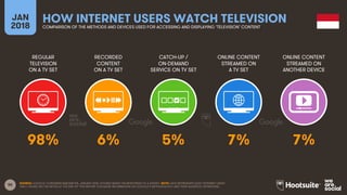 50
REGULAR
TELEVISION
ON A TV SET
RECORDED
CONTENT
ON A TV SET
CATCH-UP /
ON-DEMAND
SERVICE ON TV SET
ONLINE CONTENT
STREAMED ON
A TV SET
JAN
2018
HOW INTERNET USERS WATCH TELEVISIONCOMPARISON OF THE METHODS AND DEVICES USED FOR ACCESSING AND DISPLAYING ‘TELEVISION’ CONTENT
ONLINE CONTENT
STREAMED ON
ANOTHER DEVICE
SOURCE: GOOGLE CONSUMER BAROMETER, JANUARY 2018. FIGURES BASED ON RESPONSES TO A SURVEY. NOTE: DATA REPRESENTS ADULT INTERNET USERS
ONLY; PLEASE SEE THE NOTES AT THE END OF THIS REPORT FOR MORE INFORMATION ON GOOGLE’S METHODOLOGY AND THEIR AUDIENCE DEFINITIONS.
98% 6% 5% 7% 7%
 