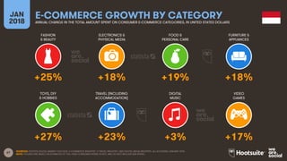 67
FASHION
& BEAUTY
ELECTRONICS &
PHYSICAL MEDIA
FOOD &
PERSONAL CARE
FURNITURE &
APPLIANCES
JAN
2018
E-COMMERCE GROWTH BY CATEGORYANNUAL CHANGE IN THE TOTAL AMOUNT SPENT ON CONSUMER E-COMMERCE CATEGORIES, IN UNITED STATES DOLLARS
TOYS, DIY
& HOBBIES
TRAVEL (INCLUDING
ACCOMMODATION)
DIGITAL
MUSIC
VIDEO
GAMES
SOURCES: STATISTA DIGITAL MARKET OUTLOOK, E-COMMERCE INDUSTRY, E-TRAVEL INDUSTRY, AND DIGITAL MEDIA INDUSTRY, ALL ACCESSED JANUARY 2018.
NOTE: FIGURES ARE BASED ON ESTIMATES OF FULL-YEAR CONSUMER SPEND IN 2017, AND DO NOT INCLUDE B2B SPEND.
+25% +18% +19% +18%
+27% +23% +3% +17%
 