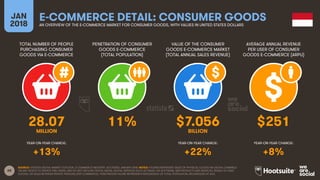 68
TOTAL NUMBER OF PEOPLE
PURCHASING CONSUMER
GOODS VIA E-COMMERCE
PENETRATION OF CONSUMER
GOODS E-COMMERCE
(TOTAL POPULATION)
AVERAGE ANNUAL REVENUE
PER USER OF CONSUMER
GOODS E-COMMERCE (ARPU)
YEAR-ON-YEAR CHANGE:
JAN
2018
E-COMMERCE DETAIL: CONSUMER GOODSAN OVERVIEW OF THE E-COMMERCE MARKET FOR CONSUMER GOODS, WITH VALUES IN UNITED STATES DOLLARS
YEAR-ON-YEAR CHANGE: YEAR-ON-YEAR CHANGE:
SOURCE: STATISTA DIGITAL MARKET OUTLOOK, E-COMMERCE INDUSTRY, ACCESSED JANUARY 2018. NOTES: FIGURES REPRESENT SALES OF PHYSICAL GOODS VIA DIGITAL CHANNELS
ON ANY DEVICE TO PRIVATE END USERS, AND DO NOT INCLUDE DIGITAL MEDIA, DIGITAL SERVICES SUCH AS TRAVEL OR SOFTWARE, B2B PRODUCTS AND SERVICES, RESALE OF USED
GOODS, OR SALES BETWEEN PRIVATE PERSONS (P2P COMMERCE). PENETRATION FIGURE REPRESENTS PERCENTAGE OF TOTAL POPULATION, REGARDLESS OF AGE.
VALUE OF THE CONSUMER
GOODS E-COMMERCE MARKET
(TOTAL ANNUAL SALES REVENUE)
28.07 11% $7.056 $251
MILLION BILLION
+13% +22% +8%
 
