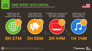 75
AVERAGE DAILY TIME
SPENT USING THE
INTERNET VIA ANY DEVICE
AVERAGE DAILY TIME
SPENT USING SOCIAL
MEDIA VIA ANY DEVICE
A...