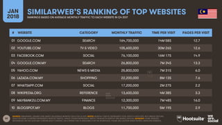 82
JAN
2018
SIMILARWEB’S RANKING OF TOP WEBSITESRANKINGS BASED ON AVERAGE MONTHLY TRAFFIC TO EACH WEBSITE IN Q4 2017
SOURCE: SIMILARWEB, JANUARY 2018, BASED ON AVERAGE MONTHLY DATA FOR Q4 2017. NOTES: MONTHLY TRAFFIC REPRESENTS TOTAL VISITS TO EACH SITE, NOT UNIQUE VISITORS.
DATA FOR SOME COUNTRIES REPRESENTS DESKTOP TRAFFIC, WHILST OTHERS REPRESENTS TRAFFIC FROM BOTH DESKTOP AND MOBILE DEVICES. ADVISORY: SOME WEBSITES
REFERENCED ON THIS SLIDE MAY CONTAIN ADULT CONTENT, OR CONTENT THAT IS UNSUITABLE FOR THE WORKPLACE. PLEASE USE CAUTION WHEN VISITING UNKNOWN WEBSITES.
# WEBSITE CATEGORY MONTHLY TRAFFIC TIME PER VISIT PAGES PER VISIT
01
02
03
04
05
06
07
08
09
10
GOOGLE.COM SEARCH 164,700,000 14M 58S 12.7
YOUTUBE.COM TV & VIDEO 105,600,000 30M 26S 12.6
FACEBOOK.COM SOCIAL 76,100,000 16M 17S 14.9
GOOGLE.COM.MY SEARCH 26,800,000 7M 34S 13.3
YAHOO.COM NEWS & MEDIA 25,800,000 7M 31S 6.0
LAZADA.COM.MY SHOPPING 22,200,000 8M 13S 7.6
WHATSAPP.COM SOCIAL 17,200,000 2M 27S 2.2
WIKIPEDIA.ORG REFERENCE 13,600,000 4M 38S 3.3
MAYBANK2U.COM.MY FINANCE 12,300,000 7M 48S 16.0
BLOGSPOT.MY BLOGS 11,700,000 5M 19S 2.9
 