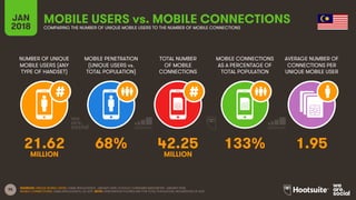 95
NUMBER OF UNIQUE
MOBILE USERS (ANY
TYPE OF HANDSET)
MOBILE PENETRATION
(UNIQUE USERS vs.
TOTAL POPULATION)
TOTAL NUMBER
OF MOBILE
CONNECTIONS
MOBILE CONNECTIONS
AS A PERCENTAGE OF
TOTAL POPULATION
JAN
2018
MOBILE USERS vs. MOBILE CONNECTIONSCOMPARING THE NUMBER OF UNIQUE MOBILE USERS TO THE NUMBER OF MOBILE CONNECTIONS
AVERAGE NUMBER OF
CONNECTIONS PER
UNIQUE MOBILE USER
SOURCES: UNIQUE MOBILE USERS: GSMA INTELLIGENCE, JANUARY 2018; GOOGLE CONSUMER BAROMETER, JANUARY 2018;
MOBILE CONNECTIONS: GSMA INTELLIGENCE, Q4 2017. NOTE: PENETRATION FIGURES ARE FOR TOTAL POPULATION, REGARDLESS OF AGE.
21.62 68% 42.25 133% 1.95
MILLION MILLION
 