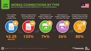 96
TOTAL NUMBER
OF MOBILE
CONNECTIONS
MOBILE CONNECTIONS
AS A PERCENTAGE OF
TOTAL POPULATION
PERCENTAGE OF
MOBILE CONNECTIONS
THAT ARE PRE-PAID
PERCENTAGE OF
MOBILE CONNECTIONS
THAT ARE POST-PAID
PERCENTAGE OF MOBILE
CONNECTIONS THAT ARE
BROADBAND (3G & 4G)
JAN
2018
MOBILE CONNECTIONS BY TYPEBASED ON THE NUMBER OF CELLULAR CONNECTIONS (NOTE: NOT UNIQUE INDIVIDUALS)
SOURCE: GSMA INTELLIGENCE, Q4 2017. NOTE: PENETRATION FIGURES ARE FOR TOTAL POPULATION, REGARDLESS OF AGE.
42.25 133% 74% 26% 80%
MILLION
 