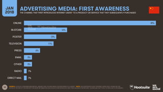 45
JAN
2018
ADVERTISING MEDIA: FIRST AWARENESSTHE CHANNEL THAT FIRST INTRODUCED INTERNET USERS* TO A PRODUCT OR SERVICE TH...