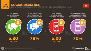 64
TOTAL NUMBER
OF ACTIVE SOCIAL
MEDIA USERS
ACTIVE SOCIAL USERS
AS A PERCENTAGE OF
THE TOTAL POPULATION
TOTAL NUMBER
OF S...