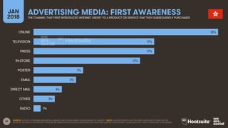 82
JAN
2018
ADVERTISING MEDIA: FIRST AWARENESSTHE CHANNEL THAT FIRST INTRODUCED INTERNET USERS* TO A PRODUCT OR SERVICE TH...
