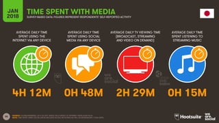88
AVERAGE DAILY TIME
SPENT USING THE
INTERNET VIA ANY DEVICE
AVERAGE DAILY TIME
SPENT USING SOCIAL
MEDIA VIA ANY DEVICE
A...