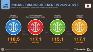 91
INTERNET
WORLD STATS
ITU (INTERNATIONAL
TELECOMMUNICATION UNION)
INTERNET
LIVE STATS
JAN
2018
INTERNET USERS: DIFFERENT...