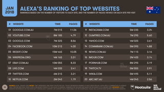 30
JAN
2018
ALEXA’S RANKING OF TOP WEBSITESRANKINGS BASED ON THE NUMBER OF VISITORS TO EACH SITE, AND THE NUMBER OF PAGES ...