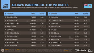 65
JAN
2018
ALEXA’S RANKING OF TOP WEBSITESRANKINGS BASED ON THE NUMBER OF VISITORS TO EACH SITE, AND THE NUMBER OF PAGES ...