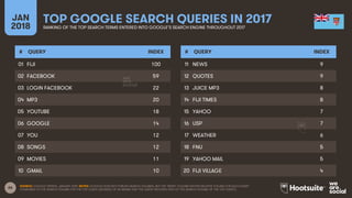 66
JAN
2018
TOP GOOGLE SEARCH QUERIES IN 2017RANKING OF THE TOP SEARCH TERMS ENTERED INTO GOOGLE’S SEARCH ENGINE THROUGHOU...
