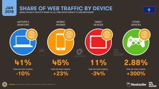 80
LAPTOPS &
DESKTOPS
MOBILE
PHONES
TABLET
DEVICES
OTHER
DEVICES
YEAR-ON-YEAR CHANGE:
JAN
2018
SHARE OF WEB TRAFFIC BY DEV...