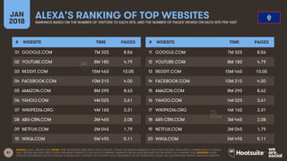 81
JAN
2018
ALEXA’S RANKING OF TOP WEBSITESRANKINGS BASED ON THE NUMBER OF VISITORS TO EACH SITE, AND THE NUMBER OF PAGES ...