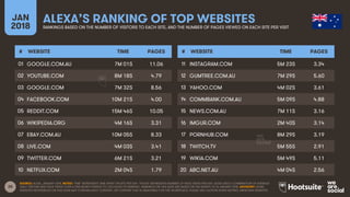 20
JAN
2018
ALEXA’S RANKING OF TOP WEBSITESRANKINGS BASED ON THE NUMBER OF VISITORS TO EACH SITE, AND THE NUMBER OF PAGES ...