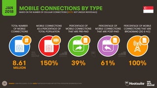 33
TOTAL NUMBER
OF MOBILE
CONNECTIONS
MOBILE CONNECTIONS
AS A PERCENTAGE OF
TOTAL POPULATION
PERCENTAGE OF
MOBILE CONNECTI...