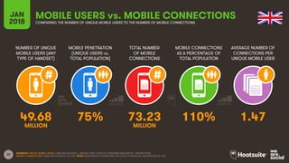 32
NUMBER OF UNIQUE
MOBILE USERS (ANY
TYPE OF HANDSET)
MOBILE PENETRATION
(UNIQUE USERS vs.
TOTAL POPULATION)
TOTAL NUMBER...