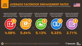 30
AVERAGE ENGAGEMENT
RATE FOR FACEBOOK
PAGE POSTS (ALL TYPES)
AVERAGE ENGAGEMENT
RATE FOR FACEBOOK
PAGE VIDEO POSTS
AVERA...