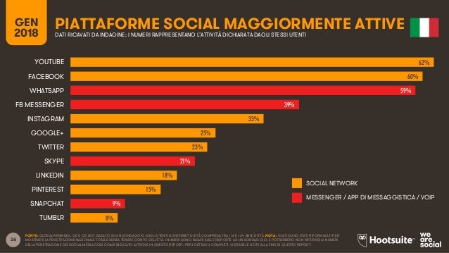 26 GEN 2018 PIATTAFORME SOCIAL MAGGIORMENTE ATTIVEDATI RICAVATI DA INDAGINE: I NUMERI RAPPRESENTANO L’ATTIVITÀ DICHIARATA ...