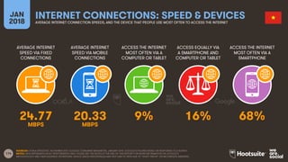 114
AVERAGE INTERNET
SPEED VIA FIXED
CONNECTIONS
AVERAGE INTERNET
SPEED VIA MOBILE
CONNECTIONS
ACCESS THE INTERNET
MOST OFTEN VIA A
COMPUTER OR TABLET
ACCESS EQUALLY VIA
A SMARTPHONE AND
COMPUTER OR TABLET
JAN
2018
INTERNET CONNECTIONS: SPEED & DEVICESAVERAGE INTERNET CONNECTION SPEEDS, AND THE DEVICE THAT PEOPLE USE MOST OFTEN TO ACCESS THE INTERNET
ACCESS THE INTERNET
MOST OFTEN VIA A
SMARTPHONE
SOURCES: OOKLA SPEEDTEST, NOVEMBER 2017; GOOGLE CONSUMER BAROMETER, JANUARY 2018. GOOGLE’S FIGURES BASED ON RESPONSES TO A SURVEY.
NOTES: DATA REPRESENTS ADULT RESPONDENTS ONLY; PLEASE SEE THE NOTES AT THE END OF THIS REPORT FOR MORE INFORMATION ON GOOGLE’S
METHODOLOGY AND THEIR AUDIENCE DEFINITIONS. DEVICE USAGE PERCENTAGES MAY NOT SUM TO 100% DUE TO “DON’T KNOW” OR INCOMPLETE ANSWERS.
24.77 20.33 9% 16% 68%
MBPS MBPS
 