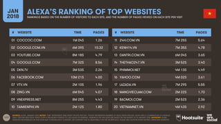 117
JAN
2018
ALEXA’S RANKING OF TOP WEBSITESRANKINGS BASED ON THE NUMBER OF VISITORS TO EACH SITE, AND THE NUMBER OF PAGES VIEWED ON EACH SITE PER VISIT
# WEBSITE TIME PAGES
01
02
03
04
05
06
07
08
09
10
# WEBSITE TIME PAGES
11
12
13
14
15
16
17
18
19
20
SOURCE: ALEXA, JANUARY 2018. NOTES: ‘TIME’ REPRESENTS TIME SPENT ON SITE PER DAY. ‘PAGES’ REPRESENTS NUMBER OF PAGE VIEWS PER DAY. ALEXA USES A COMBINATION OF AVERAGE
DAILY VISITORS AND PAGE VIEWS OVER A ONE-MONTH PERIOD TO CALCULATE ITS RANKING. RANKINGS ON THIS SLIDE ARE BASED ON THE MONTH TO 16 JANUARY 2018. ADVISORY: SOME
WEBSITES REFERENCED ON THIS SLIDE MAY CONTAIN ADULT CONTENT, OR CONTENT THAT IS UNSUITABLE FOR THE WORKPLACE. PLEASE USE CAUTION WHEN VISITING UNKNOWN WEBSITES.
COCCOC.COM 1M 04S 1.26
GOOGLE.COM.VN 6M 39S 10.32
YOUTUBE.COM 8M 18S 4.79
GOOGLE.COM 7M 32S 8.56
DKN.TV 3M 53S 2.26
FACEBOOK.COM 10M 21S 4.00
VTV.VN 2M 10S 1.96
ZING.VN 6M 54S 4.07
VNEXPRESS.NET 8M 25S 4.43
TAIMIENPHI.VN 2M 12S 1.80
24H.COM.VN 7M 25S 5.64
KENH14.VN 7M 35S 4.78
DANTRI.COM.VN 6M 04S 3.65
THETHAO247.VN 3M 52S 3.40
PHIMMOI.NET 4M 13S 4.49
YAHOO.COM 4M 02S 3.61
LAZADA.VN 7M 29S 5.55
MANGVIECLAM.COM 2M 22S 1.70
BAOMOI.COM 2M 52S 2.36
VIETNAMNET.VN 4M 43S 2.92
 