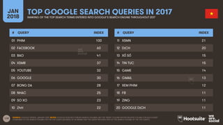 119
JAN
2018
TOP GOOGLE SEARCH QUERIES IN 2017RANKING OF THE TOP SEARCH TERMS ENTERED INTO GOOGLE’S SEARCH ENGINE THROUGHOUT 2017
# QUERY INDEX
01
02
03
04
05
06
07
08
09
10
# QUERY INDEX
11
12
13
14
15
16
17
18
19
20
SOURCE: GOOGLE TRENDS, JANUARY 2018. NOTES: GOOGLE DOES NOT PUBLISH SEARCH VOLUMES, BUT THE ‘INDEX’ COLUMN SHOWS RELATIVE VOLUME FOR EACH QUERY
COMPARED TO THE SEARCH VOLUME FOR THE TOP QUERY (AN INDEX OF 50 MEANS THAT THE QUERY RECEIVED 50% OF THE SEARCH VOLUME OF THE TOP QUERY).
PHIM 100
FACEBOOK 60
BAO 41
XSMB 37
YOUTUBE 32
GOOGLE 30
BONG DA 28
NHAC 25
SO XO 23
24H 22
XSMN 21
DỊCH 20
XỔ SỐ 15
TIN TUC 15
GAME 14
GMAIL 13
XEM PHIM 12
FB 11
ZING 11
GOOGLE DỊCH 11
 