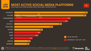 123
JAN
2018
MOST ACTIVE SOCIAL MEDIA PLATFORMSSURVEY-BASED DATA: FIGURES REPRESENT USERS’ OWN CLAIMED / REPORTED ACTIVITY
SOCIAL NETWORK
MESSENGER / CHAT APP / VOIP
SOURCE: GLOBALWEBINDEX, Q2 & Q3 2017. BASED ON A SURVEY OF INTERNET USERS AGED 16-64. NOTES: DATA FOR PLATFORMS WITH AN ASTERISK (*) IS COLLECTED IN A DIFFERENT PART
OF THE SURVEY TO OTHER PLATFORM DATA. ALL DATA HAS BEEN REBASED TO SHOW TOTAL NATIONAL PENETRATION, REGARDLESS OF AGE. ADVISORY: FIGURES ARE BASED ON RESPONSES
TO A SURVEY, AND MAY NOT CORRELATE TO SOCIAL MEDIA PENETRATION FIGURES SHOWN ELSEWHERE IN THIS REPORT; FOR FULL DETAILS, SEE THE NOTES AT THE END OF THIS REPORT.
61%
59%
47%
45%
39%
32%
24%
22%
20%
15%
13%
12%
FACEBOOK
YOUTUBE
FB MESSENGER
ZALO
GOOGLE+
INSTAGRAM
TWITTER
SKYPE
VIBER
LINE
LINKEDIN
PINTEREST
 