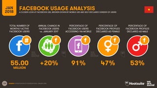 124
TOTAL NUMBER OF
MONTHLY ACTIVE
FACEBOOK USERS
ANNUAL CHANGE IN
FACEBOOK USERS
vs. JANUARY 2017
PERCENTAGE OF
FACEBOOK USERS
ACCESSING VIA MOBILE
JAN
2018
FACEBOOK USAGE ANALYSISA CLOSER LOOK AT FACEBOOK USE, BROKEN DOWN BY MOBILE USE AND SELF-DECLARED GENDER OF USERS
SOURCE: EXTRAPOLATION OF FACEBOOK DATA, JANUARY 2018.
PERCENTAGE OF
FACEBOOK PROFILES
DECLARED AS FEMALE
PERCENTAGE OF
FACEBOOK PROFILES
DECLARED AS MALE
55.00 +20% 91% 47% 53%
MILLION
 
