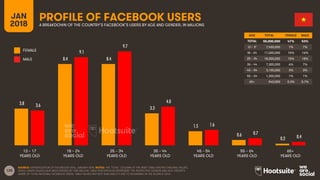 125
AGE TOTAL FEMALE MALE
TOTAL
13 – 17
18 – 24
25 – 34
35 – 44
45 – 54
55 – 64
65+
FEMALE
MALE
PROFILE OF FACEBOOK USERSA BREAKDOWN OF THE COUNTRY’S FACEBOOK’S USERS BY AGE AND GENDER, IN MILLIONS
JAN
2018
SOURCE: EXTRAPOLATION OF FACEBOOK DATA, JANUARY 2018. NOTES: THE ‘TOTAL’ COLUMN OF THE INSET TABLE SHOWS ORIGINAL VALUES,
WHILE GRAPH VALUES HAVE BEEN DIVIDED BY ONE MILLION. TABLE PERCENTAGES REPRESENT THE RESPECTIVE GENDER AND AGE GROUP’S
SHARE OF TOTAL NATIONAL FACEBOOK USERS. TABLE VALUES MAY NOT SUM EXACTLY DUE TO ROUNDING IN THE SOURCE DATA.
13 – 17
YEARS OLD
65+
YEARS OLD
25 – 34
YEARS OLD
35 – 44
YEARS OLD
45 – 54
YEARS OLD
55 – 64
YEARS OLD
18 – 24
YEARS OLD
AGE TOTAL FEMALE MALE
TOTAL 55,000,000 47% 53%
13 – 17 7,400,000 7% 7%
18 – 24 17,000,000 15% 16%
25 – 34 18,000,000 15% 18%
35 – 44 7,300,000 6% 7%
45 – 54 3,100,000 3% 3%
55 – 64 1,300,000 1% 1%
65+ 540,000 0.3% 0.7%
3.8
8.4 8.4
3.3
1.5
0.6
0.2
3.6
9.1
9.7
4.0
1.6
0.7
0.4
 