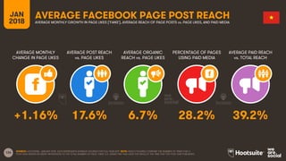 126
JAN
2018
AVERAGE FACEBOOK PAGE POST REACH
AVERAGE MONTHLY
CHANGE IN PAGE LIKES
AVERAGE POST REACH
vs. PAGE LIKES
AVERAGE ORGANIC
REACH vs. PAGE LIKES
PERCENTAGE OF PAGES
USING PAID MEDIA
AVERAGE MONTHLY GROWTH IN PAGE LIKES (‘FANS’), AVERAGE REACH OF PAGE POSTS vs. PAGE LIKES, AND PAID MEDIA
AVERAGE PAID REACH
vs. TOTAL REACH
SOURCE: LOCOWISE, JANUARY 2018. DATA REPRESENTS AVERAGE FIGURES FOR FULL-YEAR 2017. NOTE: REACH FIGURES COMPARE THE NUMBER OF TIMES THAT A
POST WAS SERVED IN USERS’ NEWSFEEDS TO THE TOTAL NUMBER OF PAGE ‘FANS’ (I.E. USERS THAT HAD LIKED THE PAGE) AT THE TIME THAT THE POST WAS PUBLISHED.
+1.16% 17.6% 6.7% 28.2% 39.2%
 