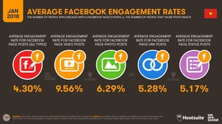 127
AVERAGE ENGAGEMENT
RATE FOR FACEBOOK
PAGE POSTS (ALL TYPES)
AVERAGE ENGAGEMENT
RATE FOR FACEBOOK
PAGE VIDEO POSTS
AVERAGE ENGAGEMENT
RATE FOR FACEBOOK
PAGE PHOTO POSTS
AVERAGE ENGAGEMENT
RATE FOR FACEBOOK
PAGE LINK POSTS
JAN
2018
AVERAGE FACEBOOK ENGAGEMENT RATESTHE NUMBER OF PEOPLE WHO ENGAGE WITH A FACEBOOK PAGE’S POSTS vs. THE NUMBER OF PEOPLE THAT THOSE POSTS REACH
AVERAGE ENGAGEMENT
RATE FOR FACEBOOK
PAGE STATUS POSTS
SOURCE: LOCOWISE, JANUARY 2018. DATA REPRESENTS AVERAGE FIGURES FOR FULL-YEAR 2017. NOTE: ENGAGEMENT RATES COMPARE THE NUMBER OF PEOPLE WHO INTERACTED
WITH A POST TO THE TOTAL NUMBER OF UNIQUE USERS TO WHOM THAT POST WAS SERVED, REGARDLESS OF WHETHER THOSE USERS WERE FANS OF THE PAGE AT THAT TIME.
4.30% 9.56% 6.29% 5.28% 5.17%
 